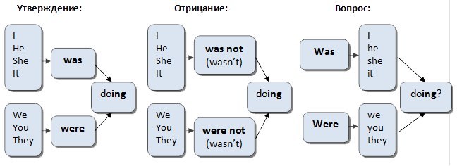 Когда was а когда were. Did was were правило. Were was did в вопросах. Do does is are правило. Does do is правило.